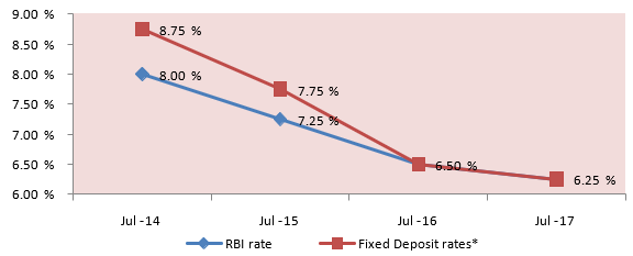 Bank Interest Rates Comparison Chart