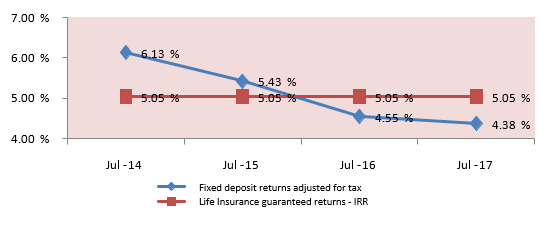 Fd Interest Rate Comparison Chart