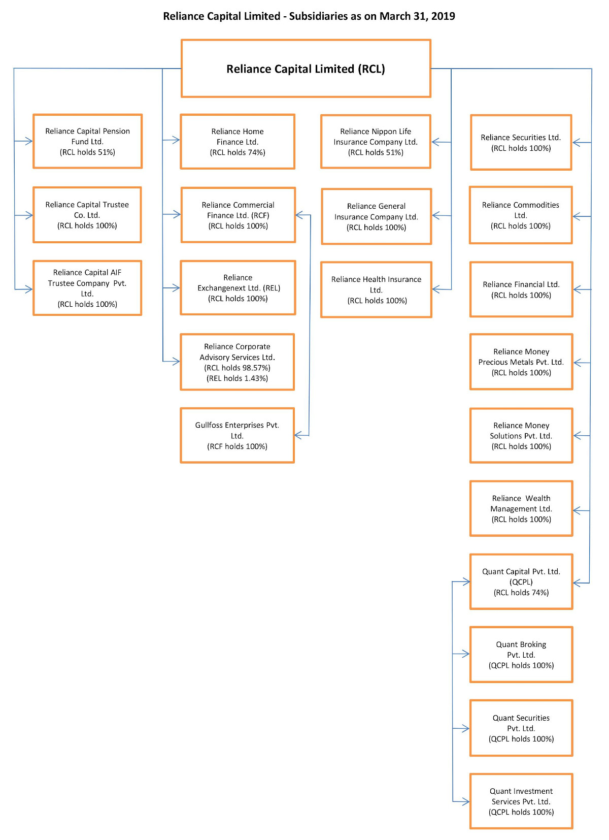 Capital Structure Hierarchy Chart