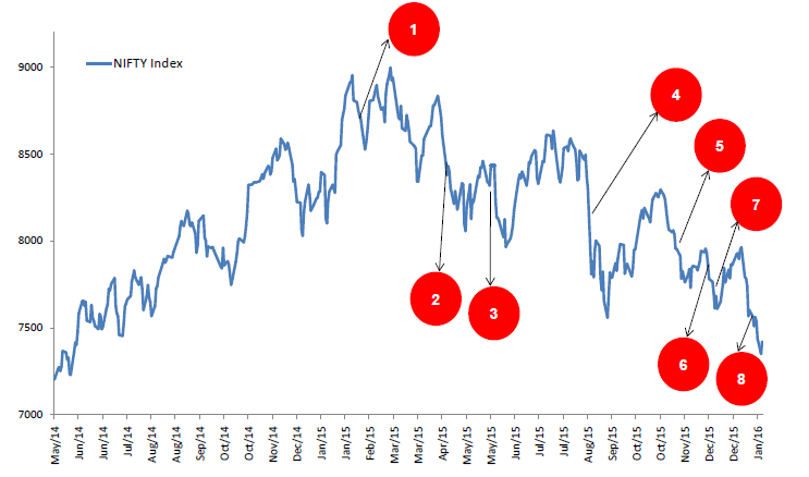 Factors which have negatively weighed on the market