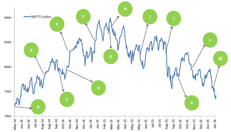 Factors which have been positive for the markets